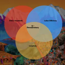 A Venn diagram with 'AI+Documentary' in the middle.